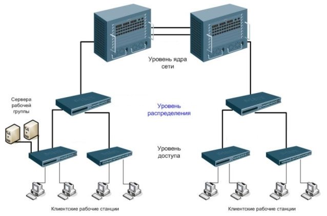 Сети 2 и 3 уровня. Коммутатор уровня l2. Коммутаторы 2 уровня (l2). Коммутатор третьего уровня l3 и l2. Коммутаторы уровня l2 и l3 отличия.